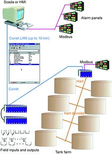 Figure 1. Tank farm monitoring